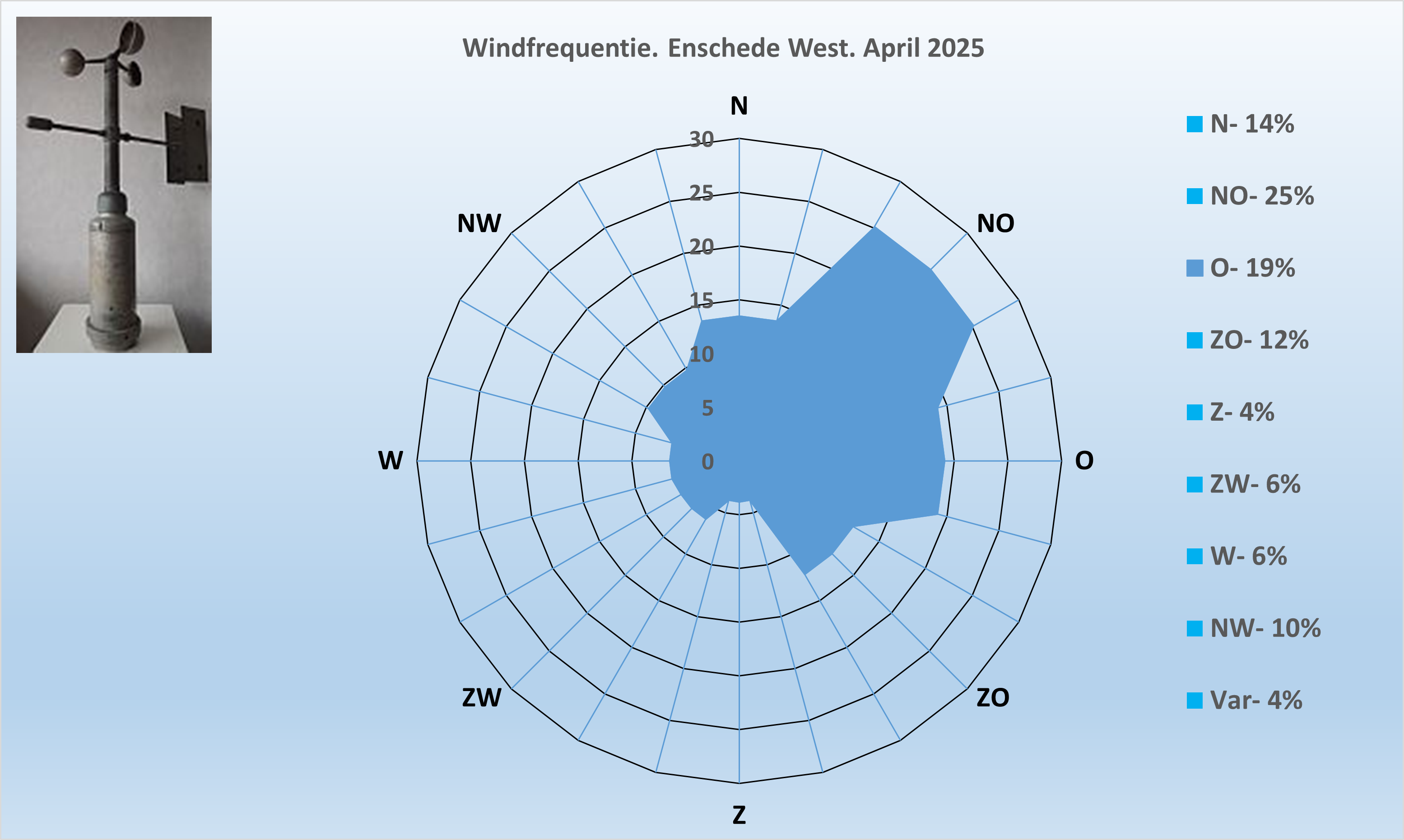 Windrichting
